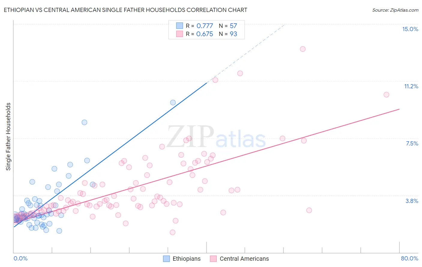 Ethiopian vs Central American Single Father Households