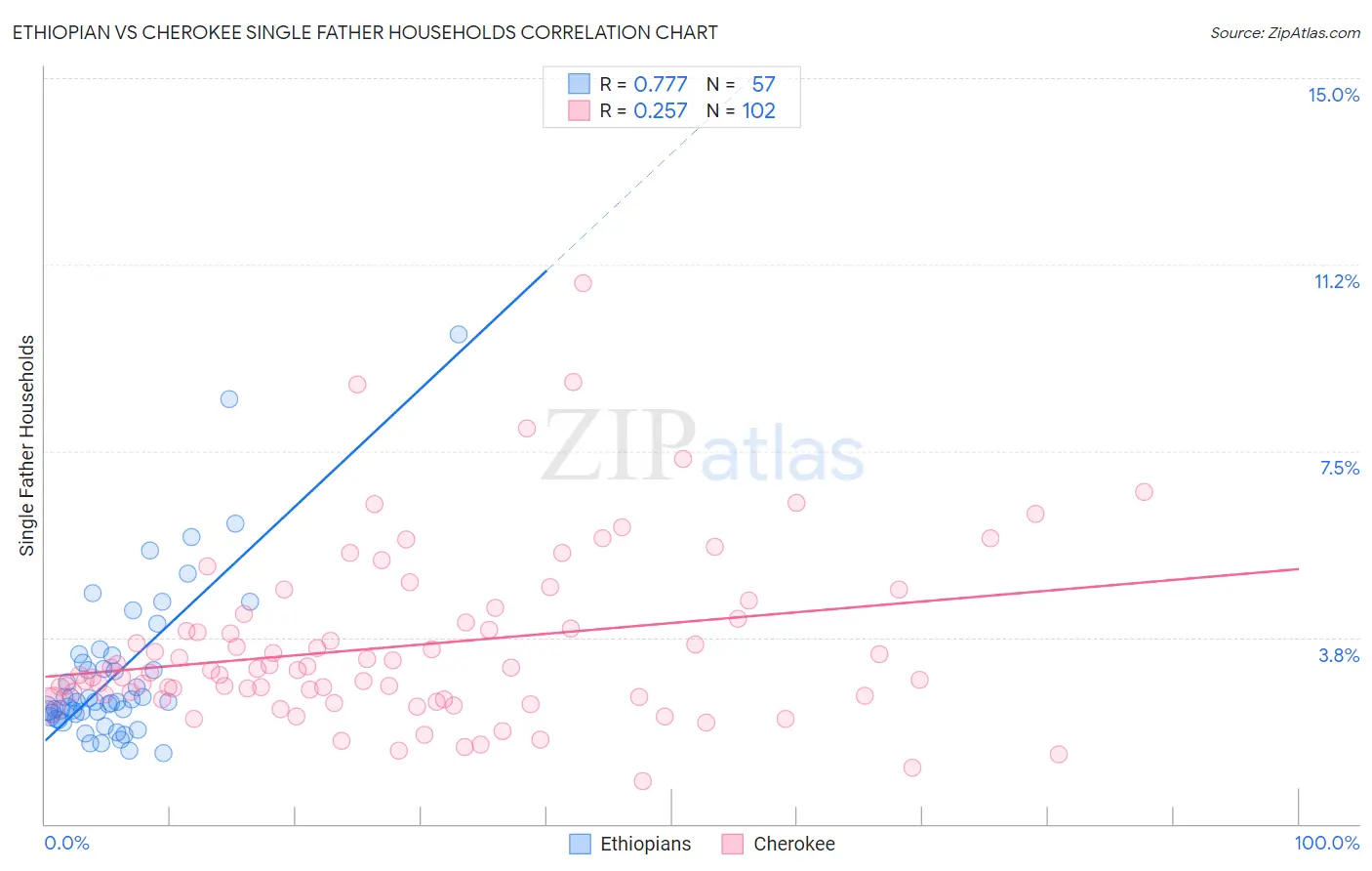 Ethiopian vs Cherokee Single Father Households