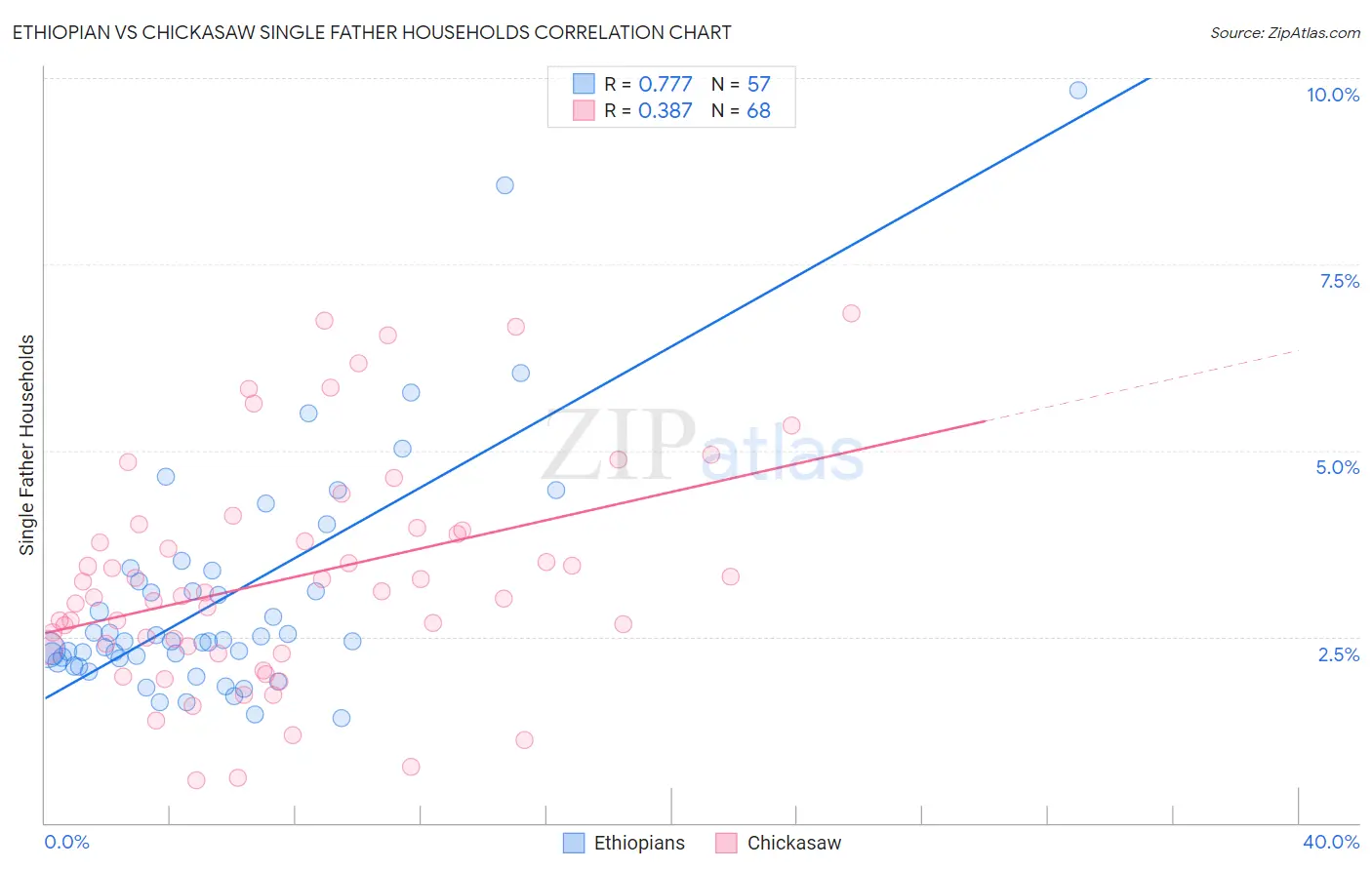 Ethiopian vs Chickasaw Single Father Households