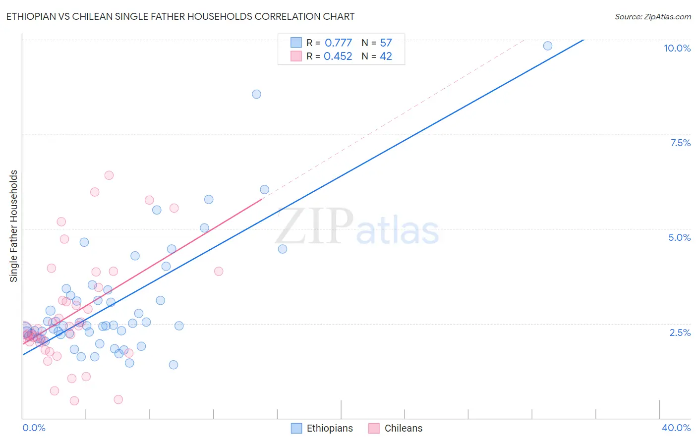 Ethiopian vs Chilean Single Father Households