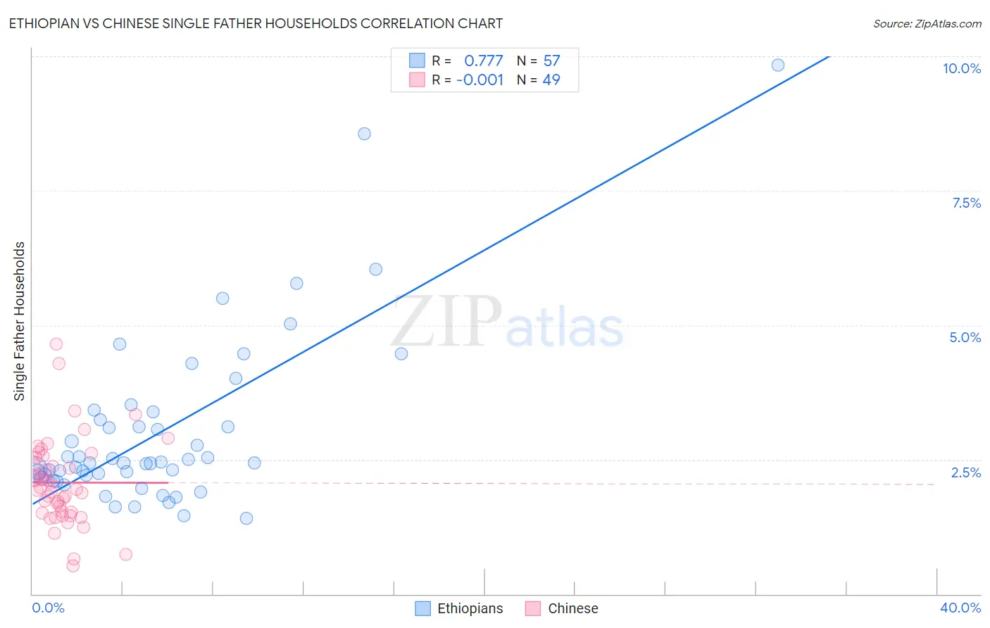Ethiopian vs Chinese Single Father Households
