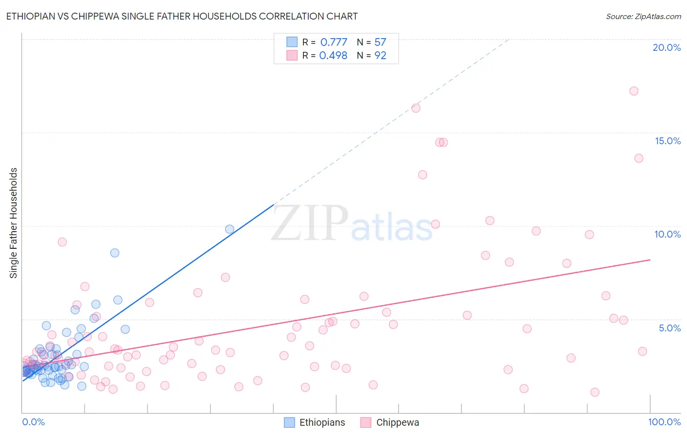 Ethiopian vs Chippewa Single Father Households