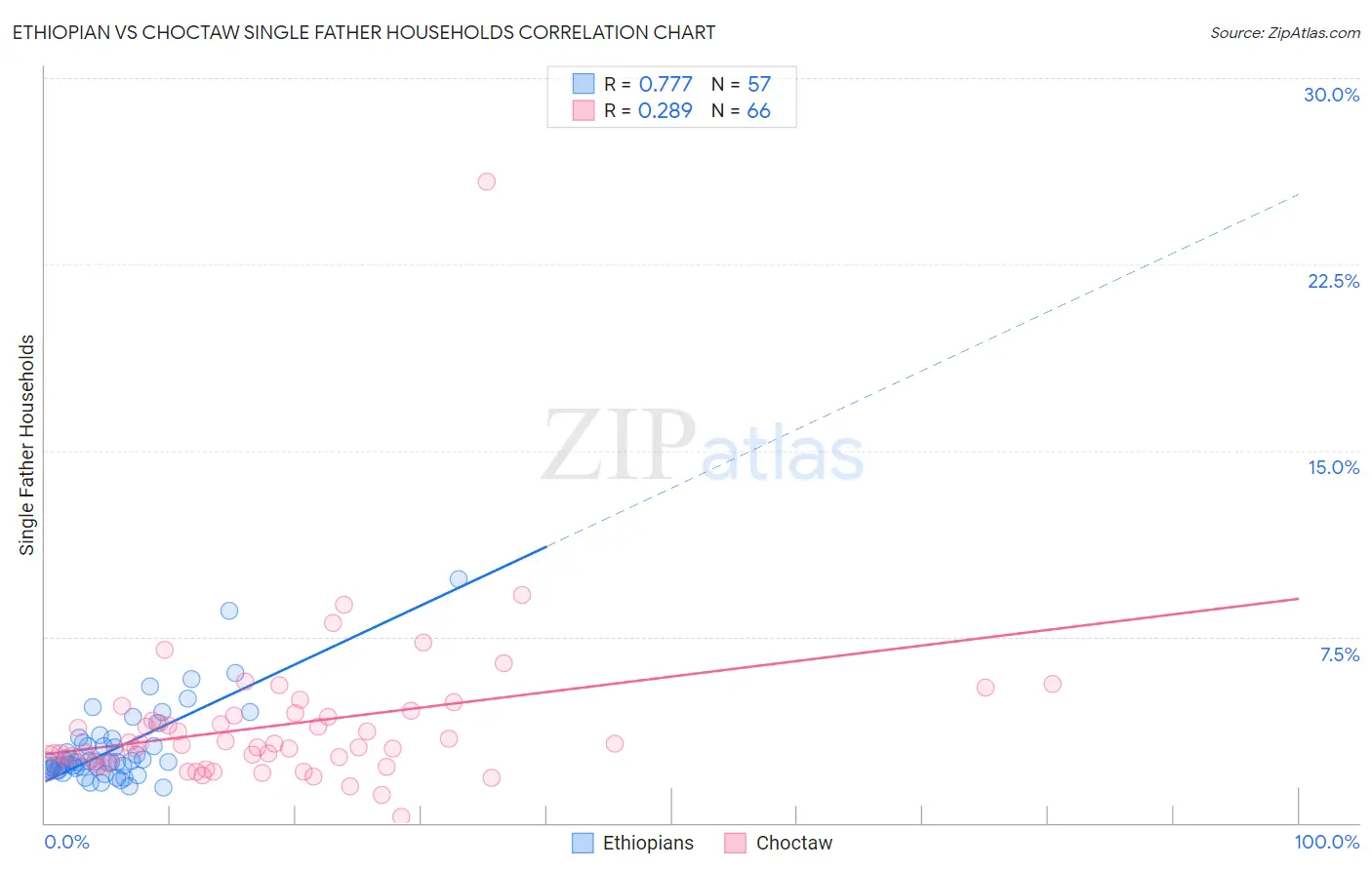 Ethiopian vs Choctaw Single Father Households