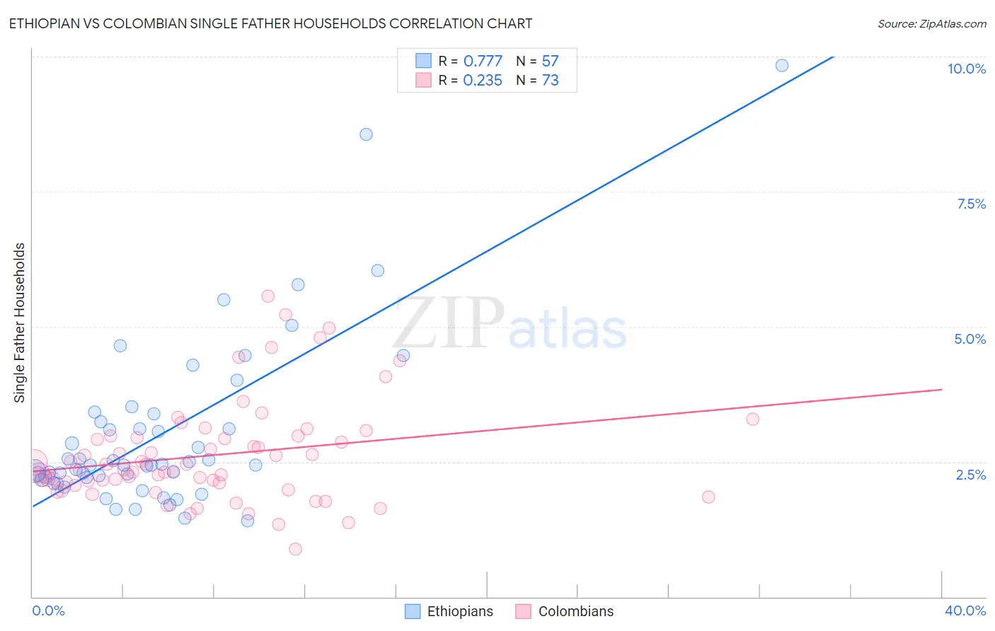 Ethiopian vs Colombian Single Father Households