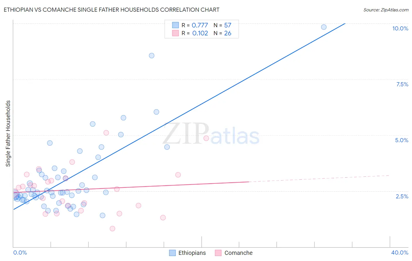 Ethiopian vs Comanche Single Father Households