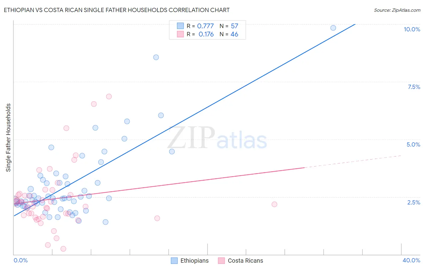 Ethiopian vs Costa Rican Single Father Households