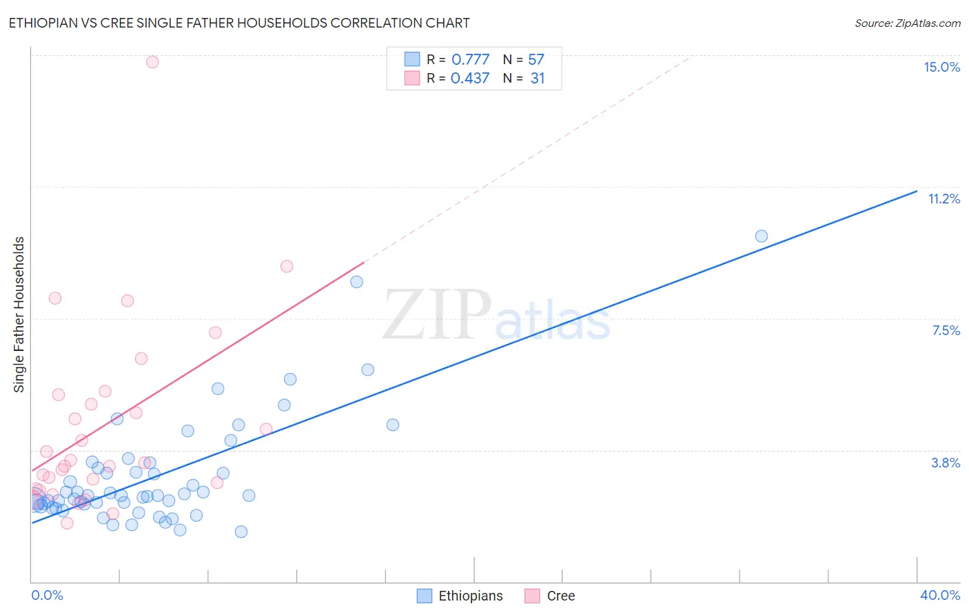 Ethiopian vs Cree Single Father Households