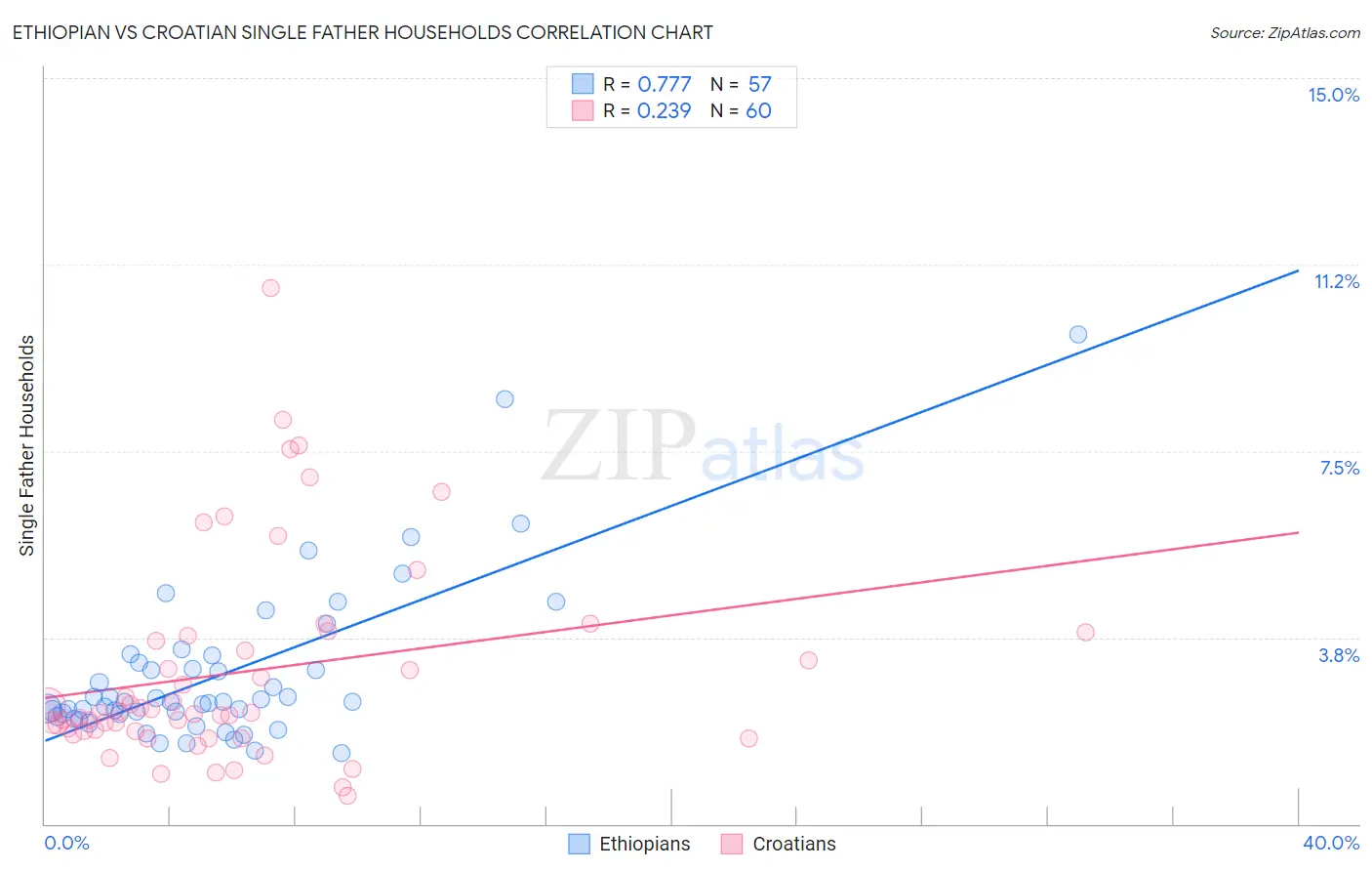Ethiopian vs Croatian Single Father Households