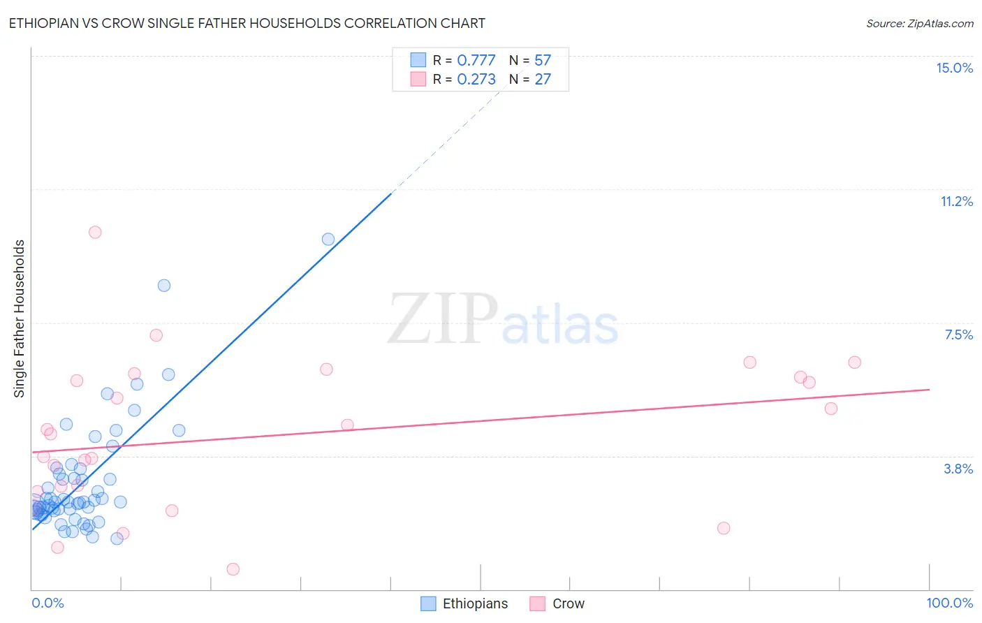 Ethiopian vs Crow Single Father Households