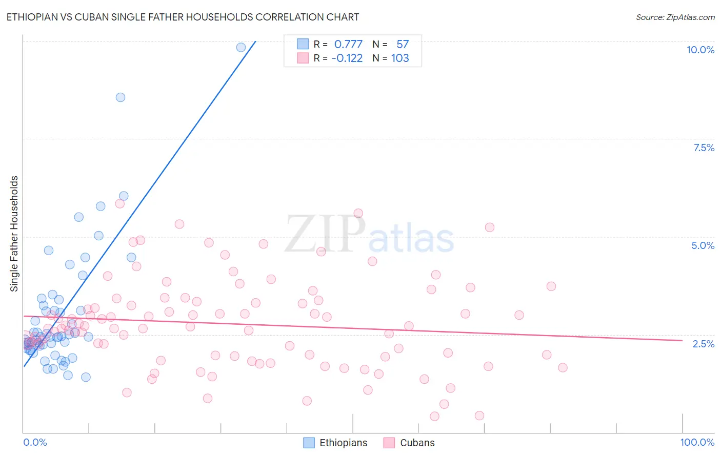 Ethiopian vs Cuban Single Father Households