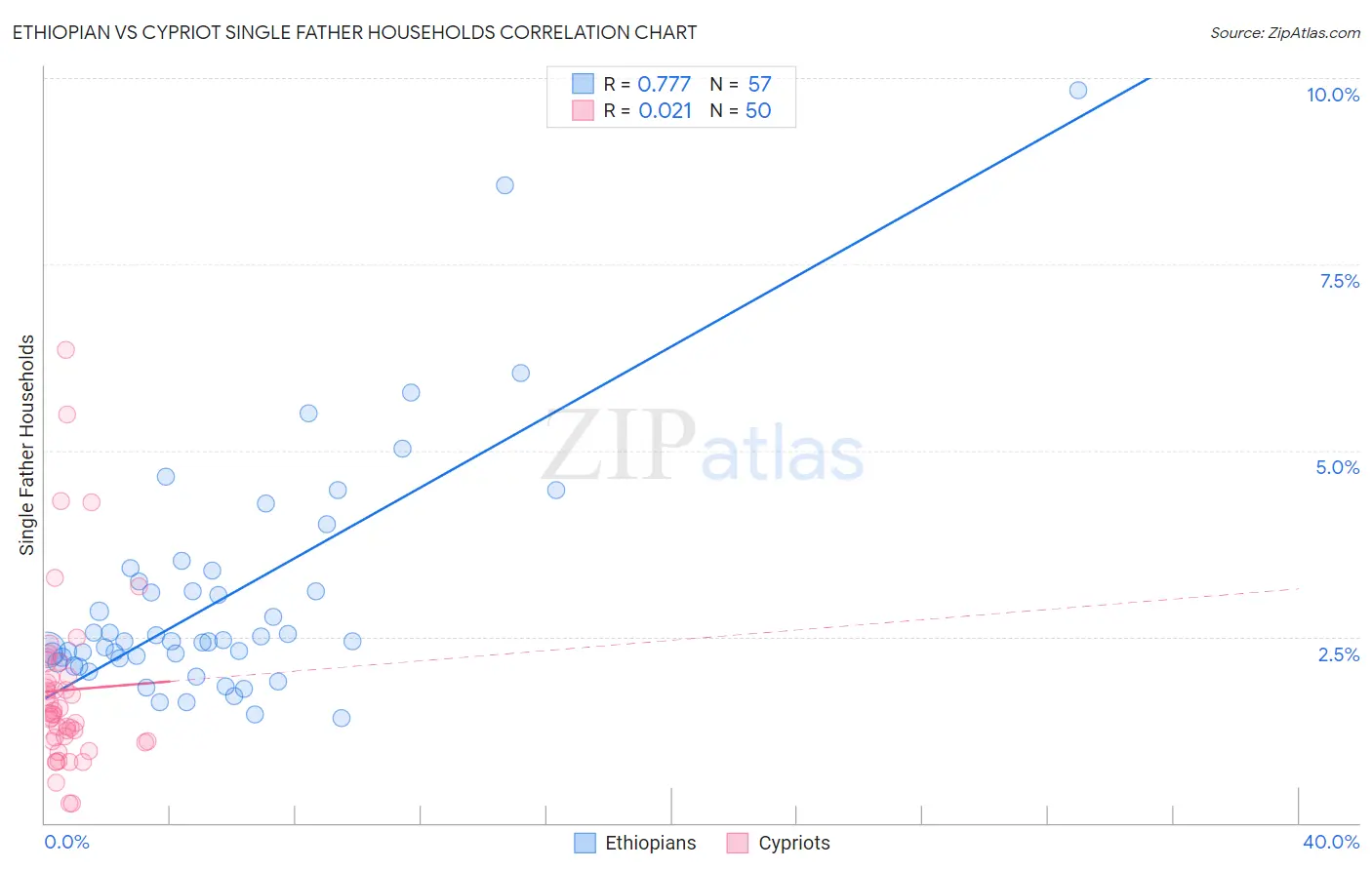 Ethiopian vs Cypriot Single Father Households