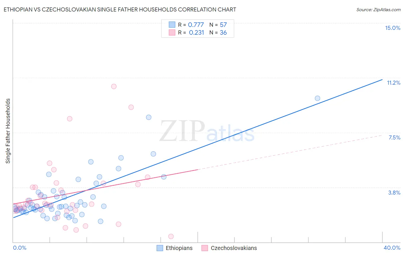 Ethiopian vs Czechoslovakian Single Father Households