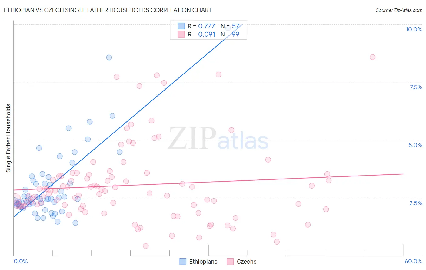 Ethiopian vs Czech Single Father Households