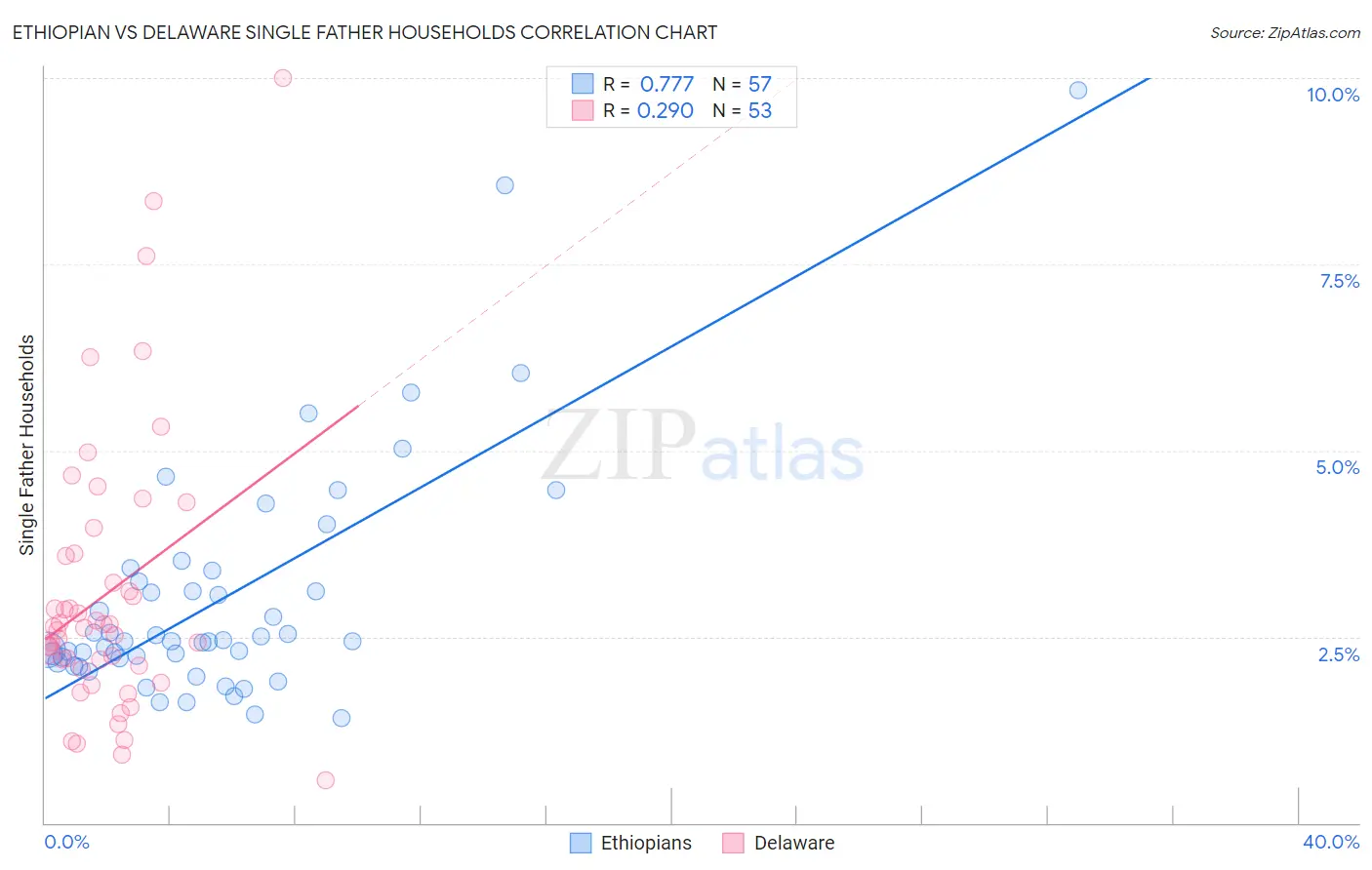 Ethiopian vs Delaware Single Father Households