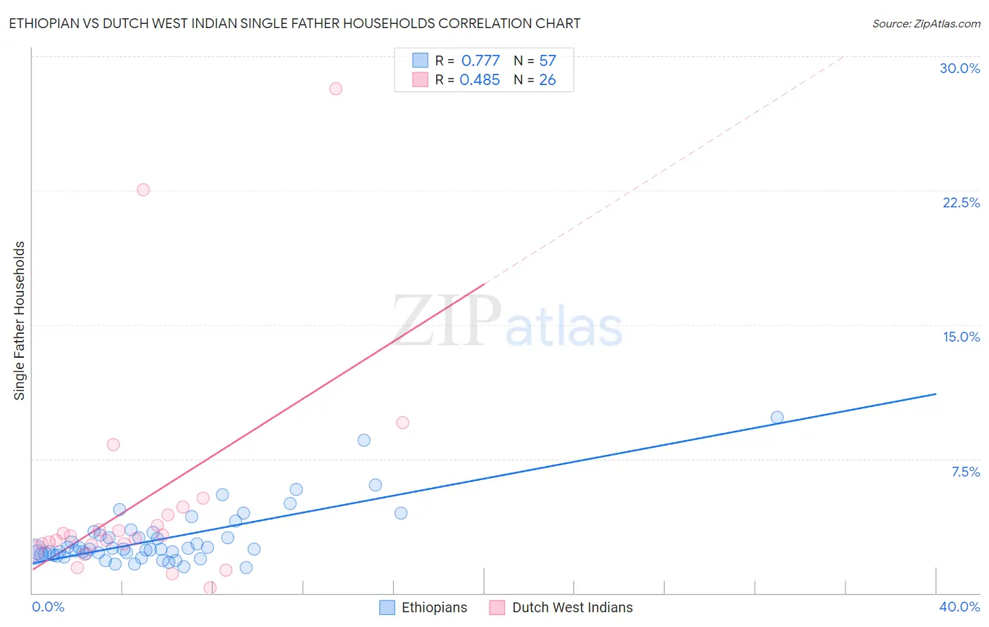 Ethiopian vs Dutch West Indian Single Father Households
