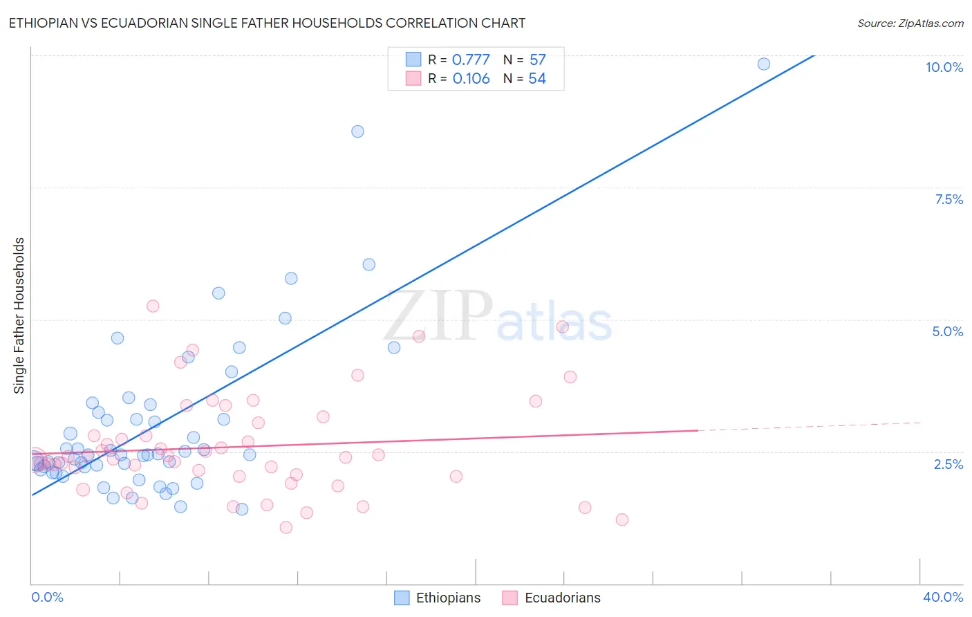 Ethiopian vs Ecuadorian Single Father Households