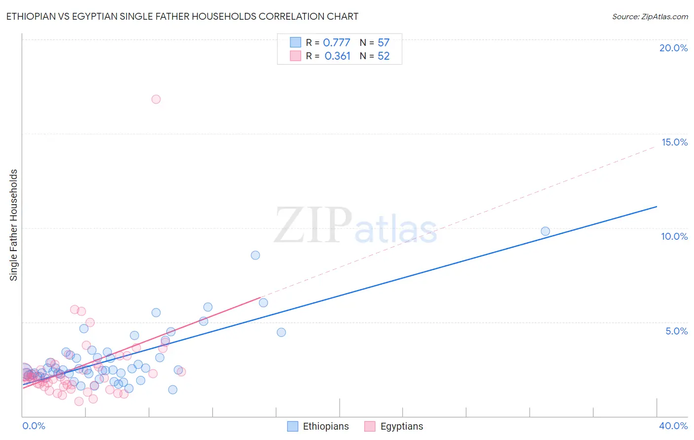 Ethiopian vs Egyptian Single Father Households