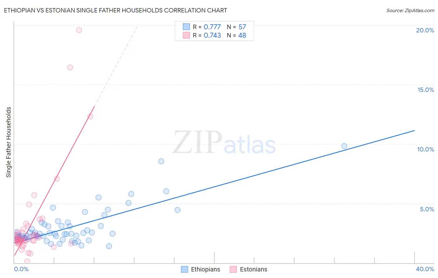 Ethiopian vs Estonian Single Father Households
