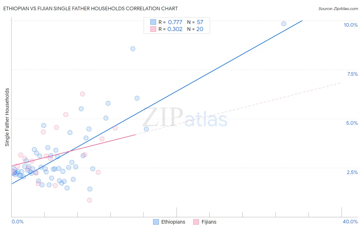 Ethiopian vs Fijian Single Father Households