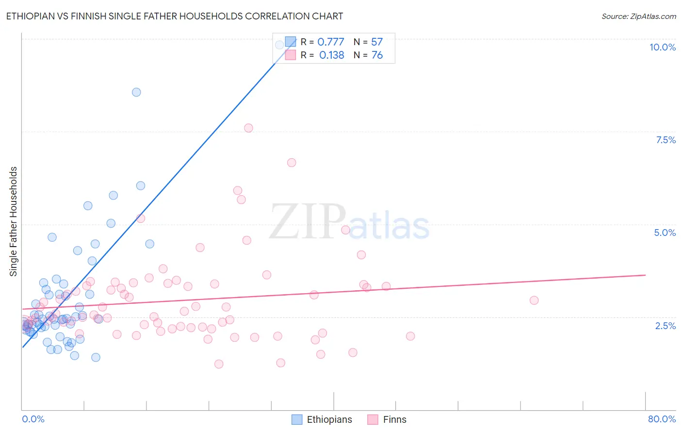 Ethiopian vs Finnish Single Father Households