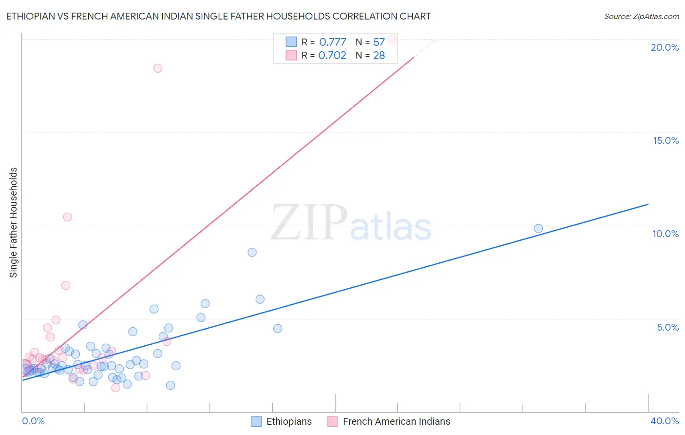 Ethiopian vs French American Indian Single Father Households