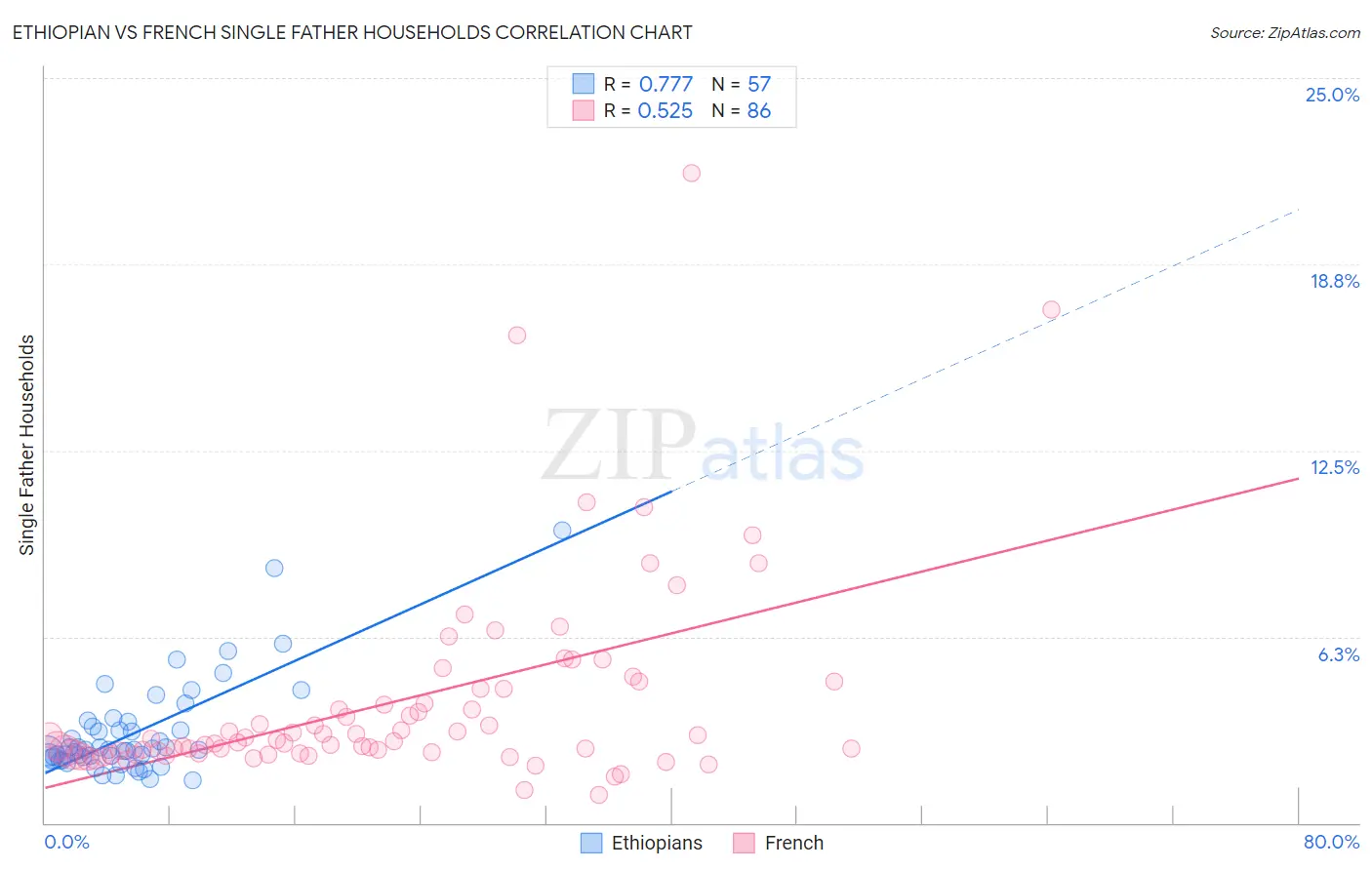 Ethiopian vs French Single Father Households