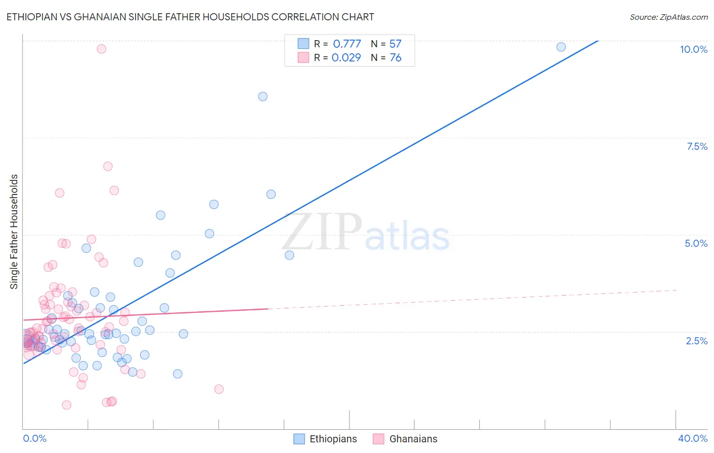 Ethiopian vs Ghanaian Single Father Households