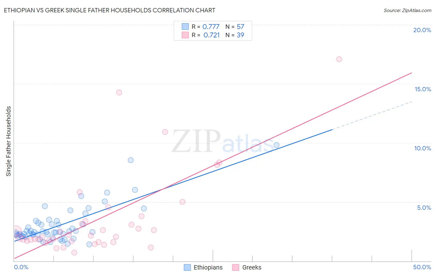 Ethiopian vs Greek Single Father Households