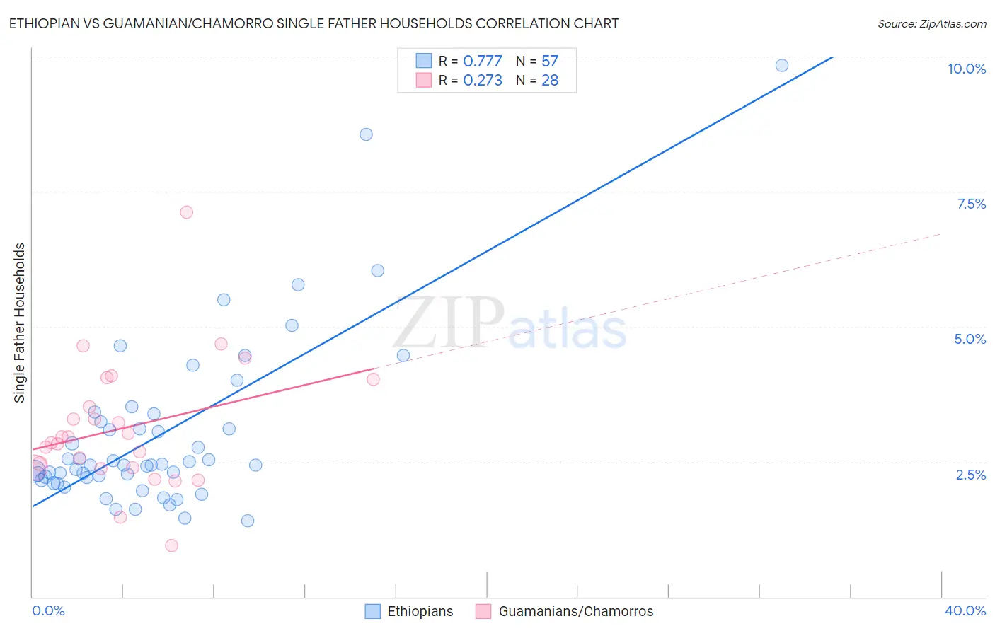 Ethiopian vs Guamanian/Chamorro Single Father Households
