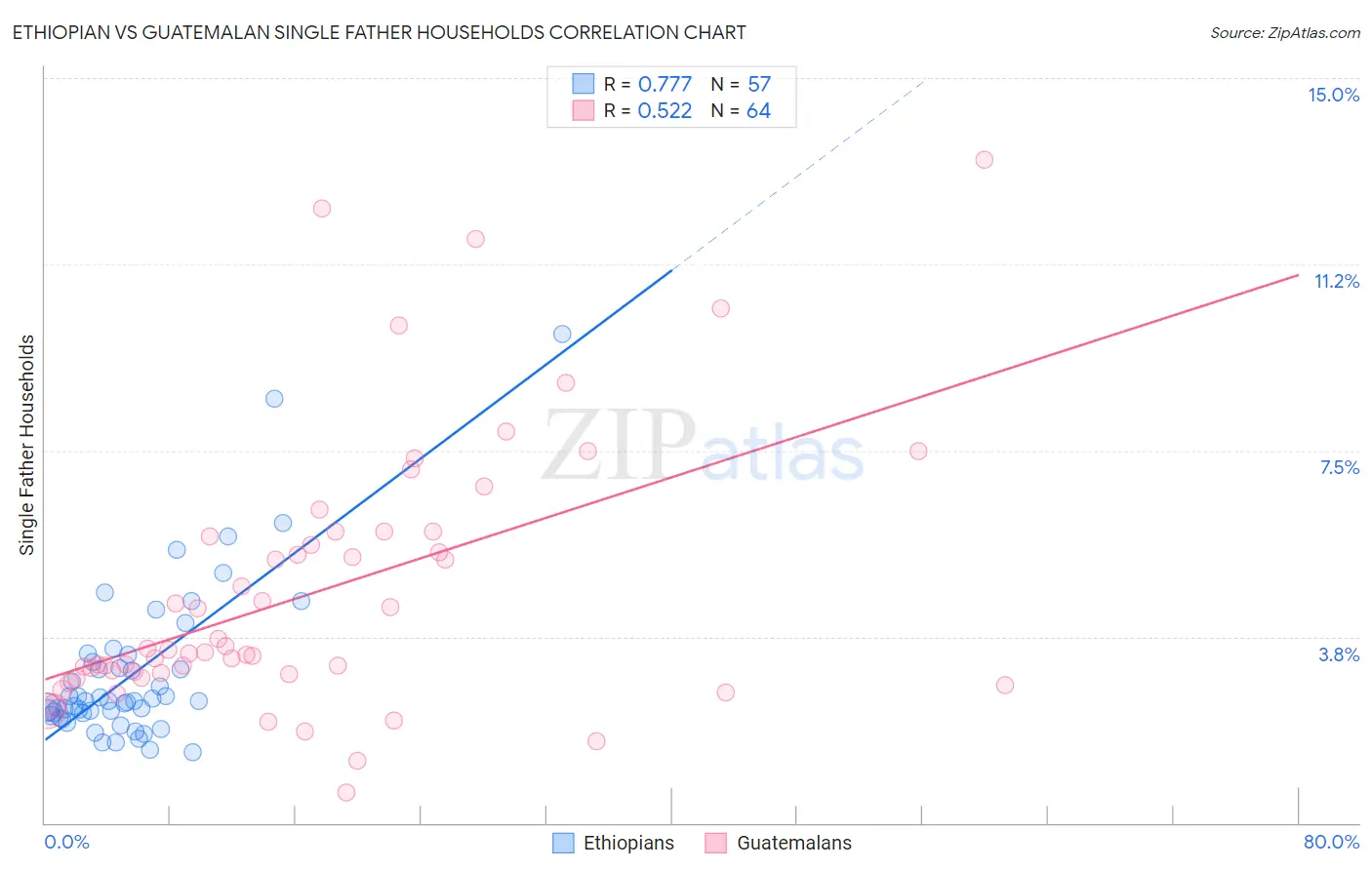 Ethiopian vs Guatemalan Single Father Households