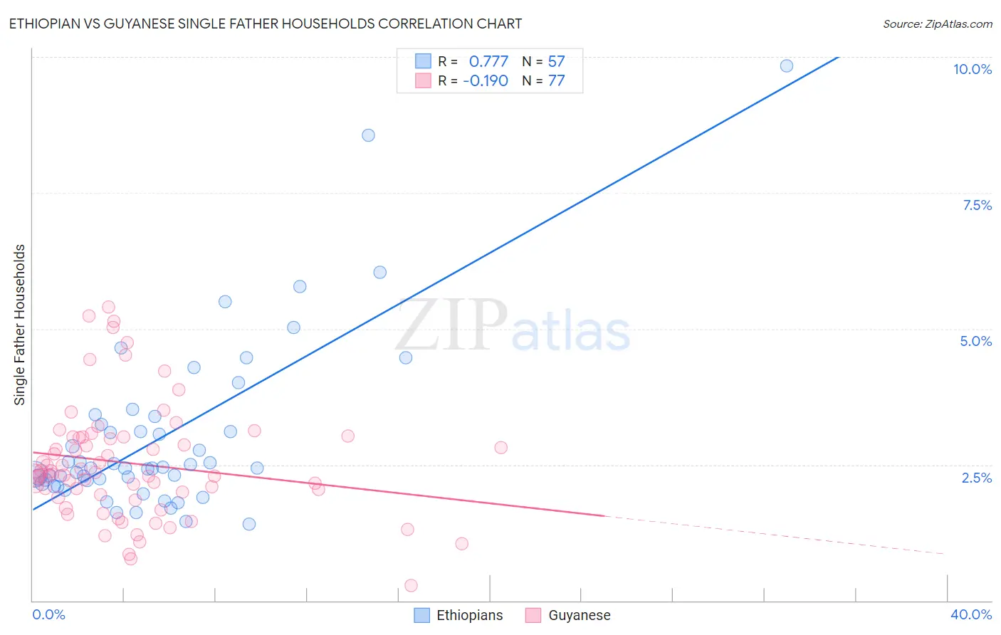 Ethiopian vs Guyanese Single Father Households