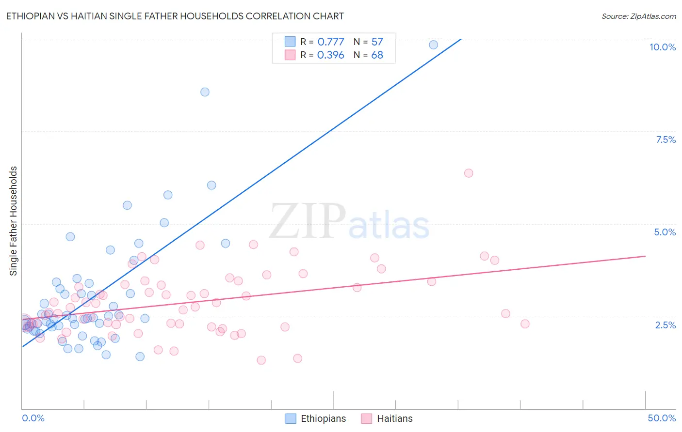 Ethiopian vs Haitian Single Father Households