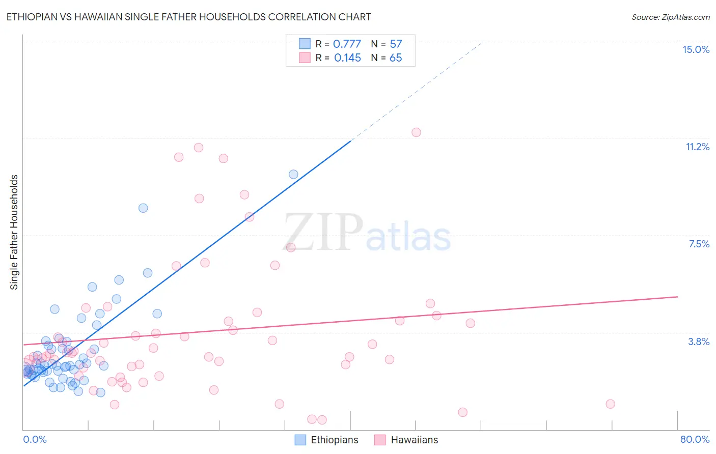 Ethiopian vs Hawaiian Single Father Households