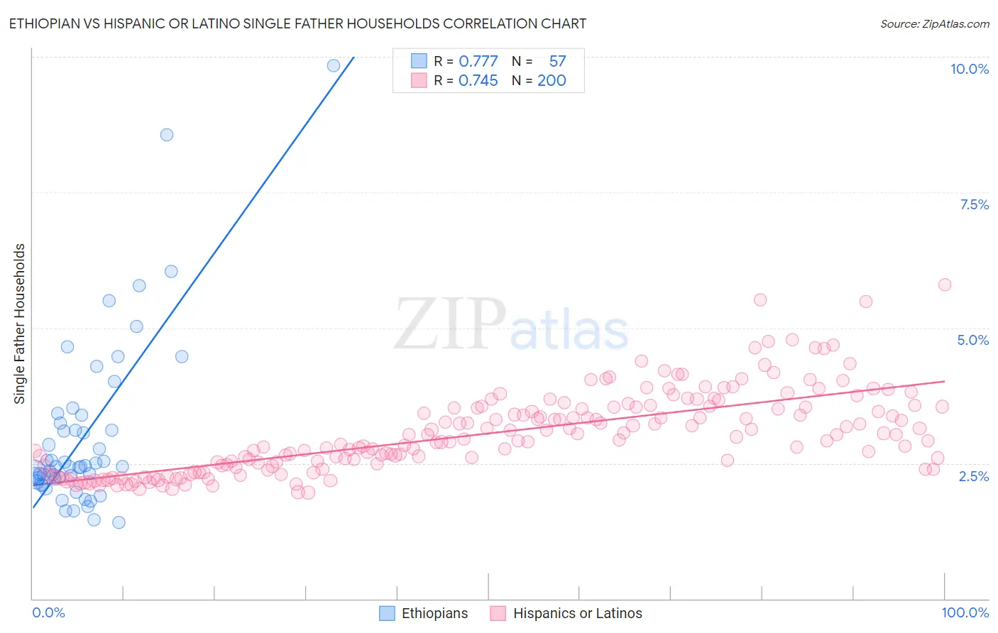 Ethiopian vs Hispanic or Latino Single Father Households