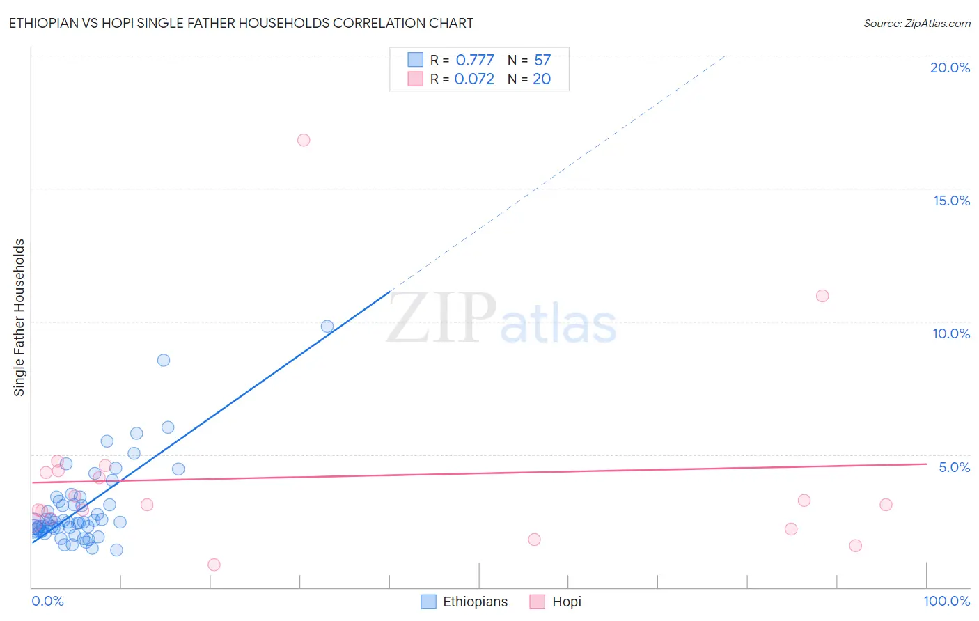 Ethiopian vs Hopi Single Father Households