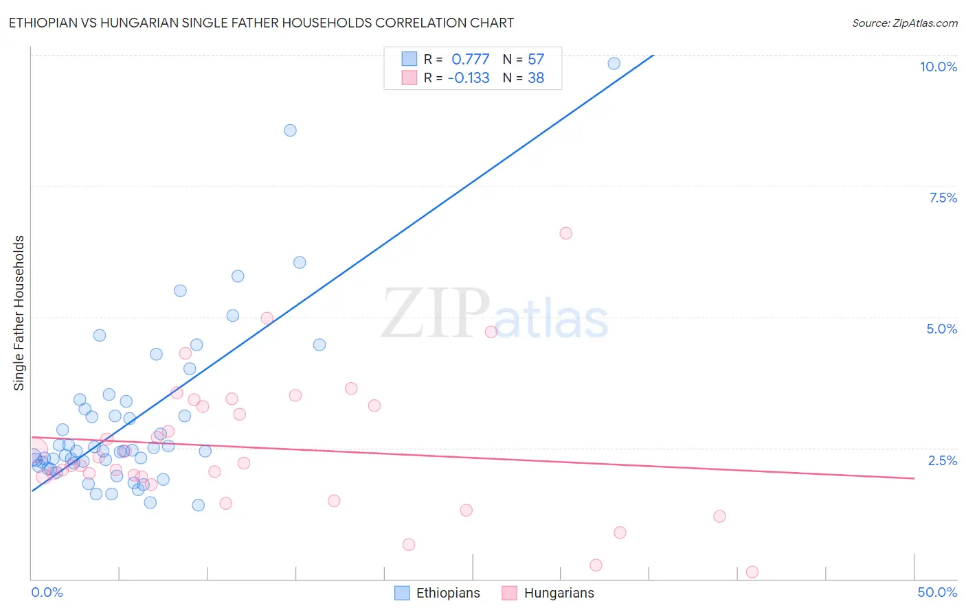 Ethiopian vs Hungarian Single Father Households