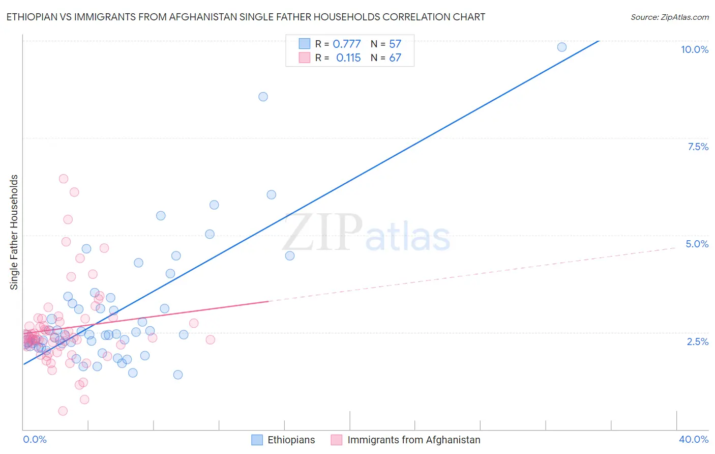 Ethiopian vs Immigrants from Afghanistan Single Father Households