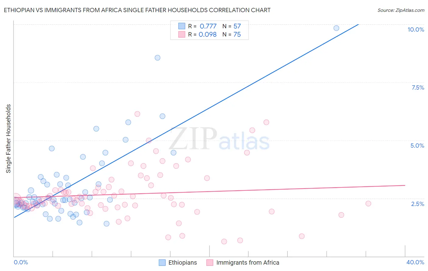Ethiopian vs Immigrants from Africa Single Father Households