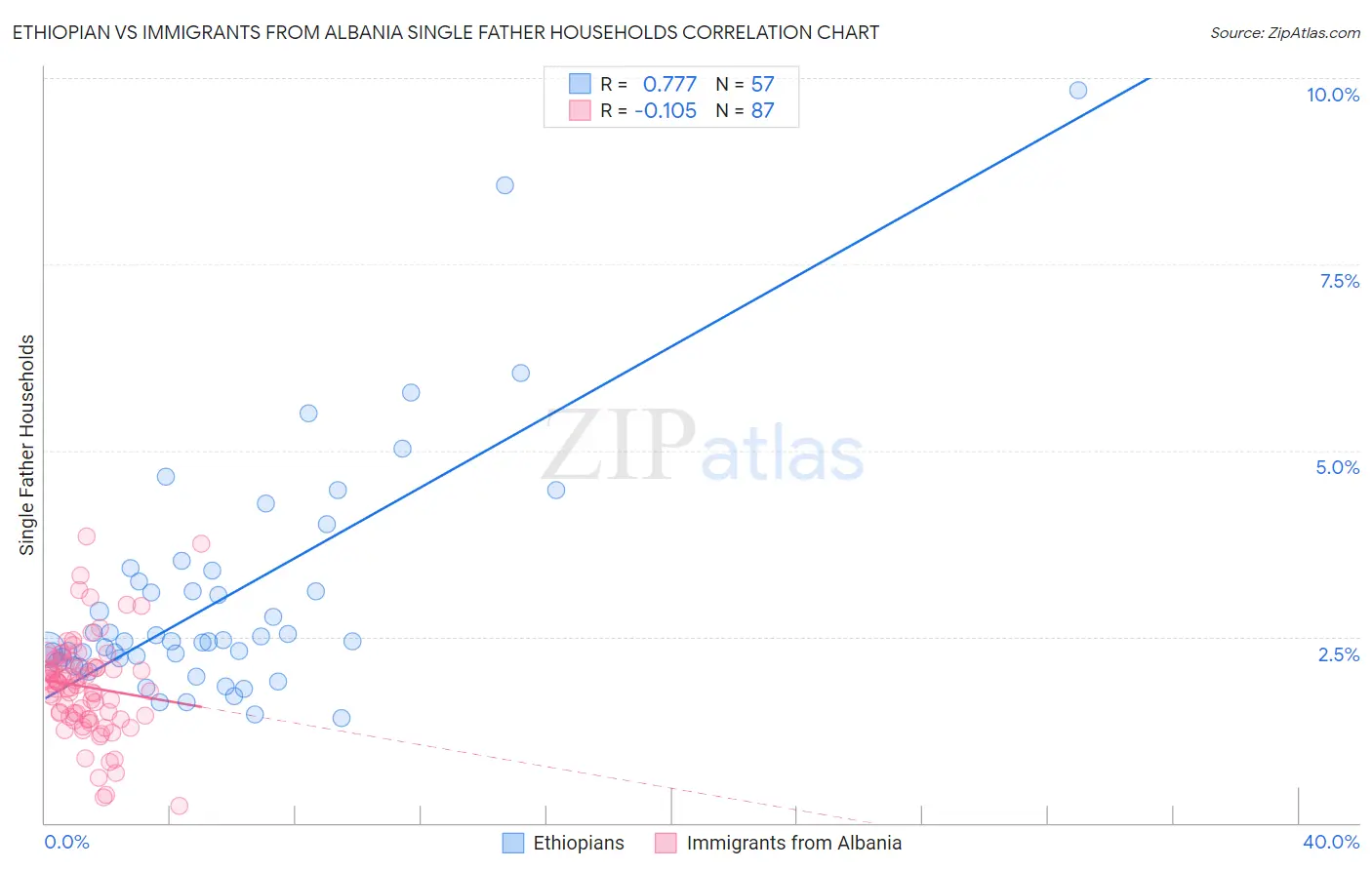 Ethiopian vs Immigrants from Albania Single Father Households