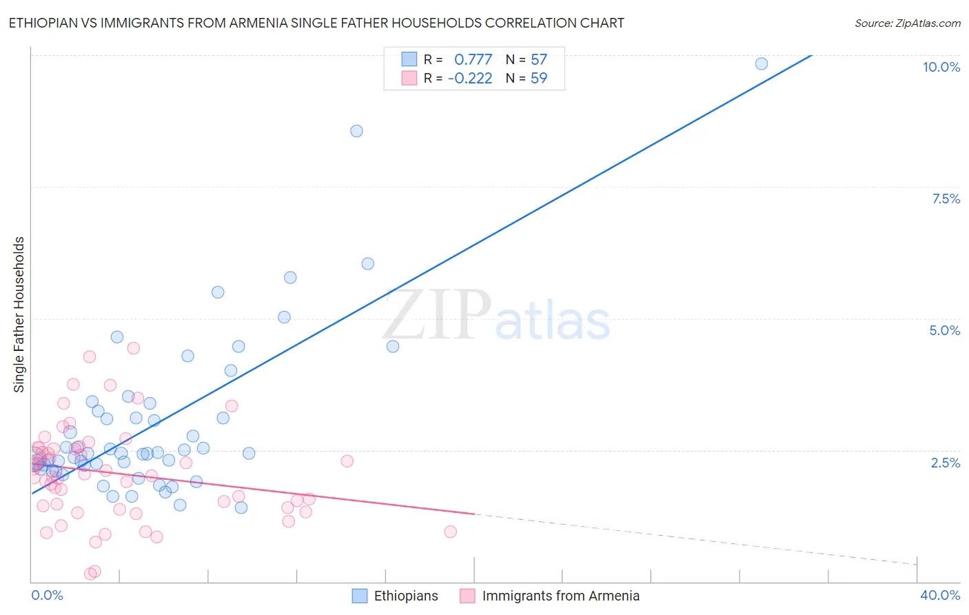 Ethiopian vs Immigrants from Armenia Single Father Households
