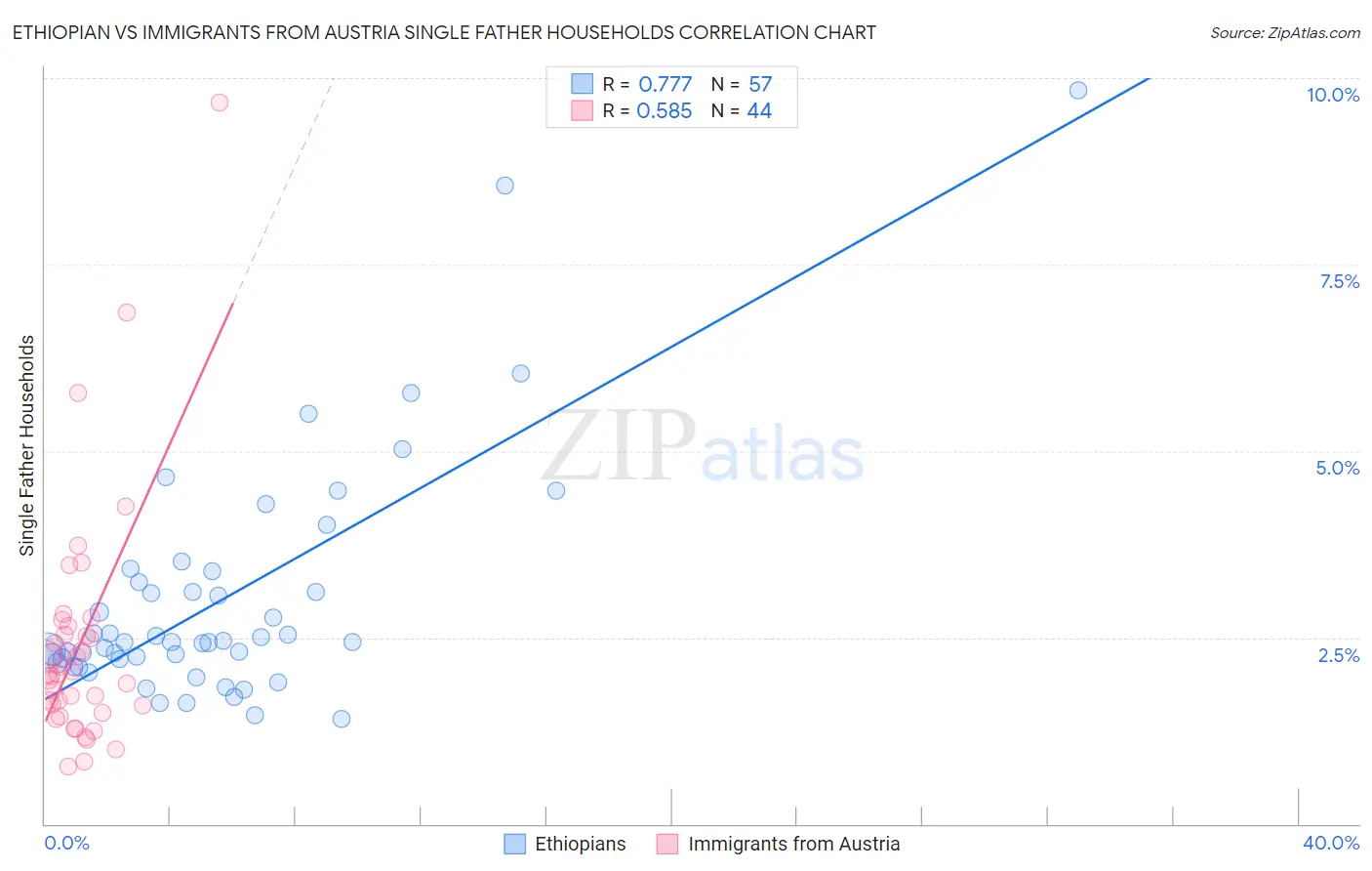 Ethiopian vs Immigrants from Austria Single Father Households