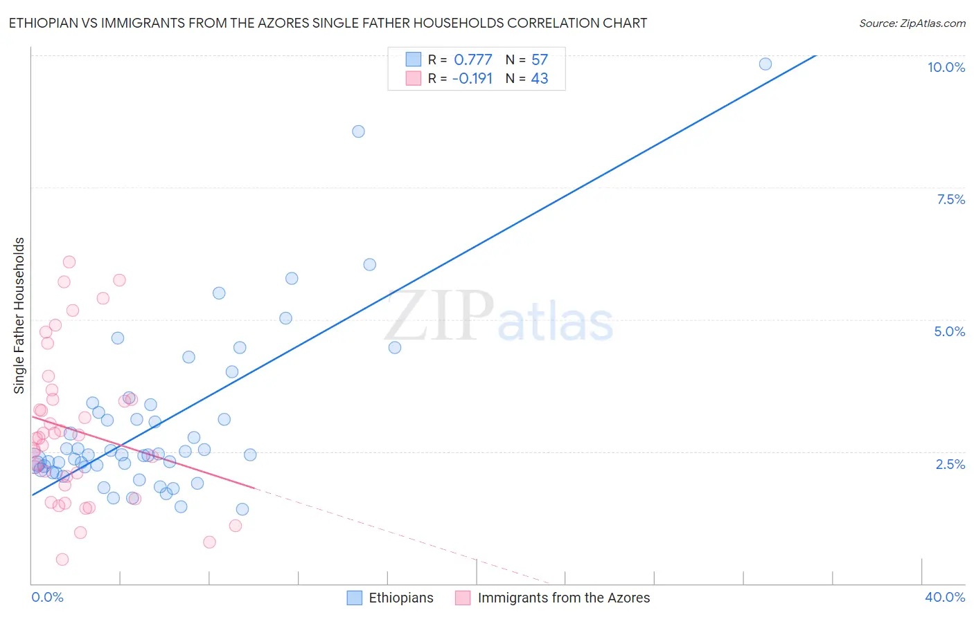 Ethiopian vs Immigrants from the Azores Single Father Households