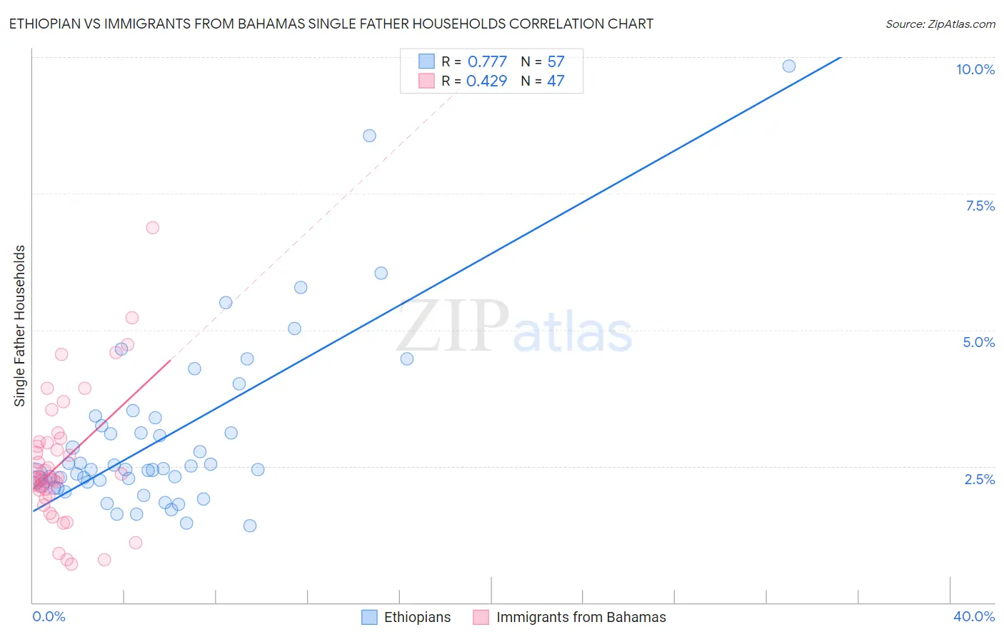Ethiopian vs Immigrants from Bahamas Single Father Households