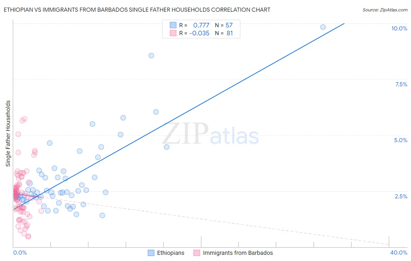 Ethiopian vs Immigrants from Barbados Single Father Households