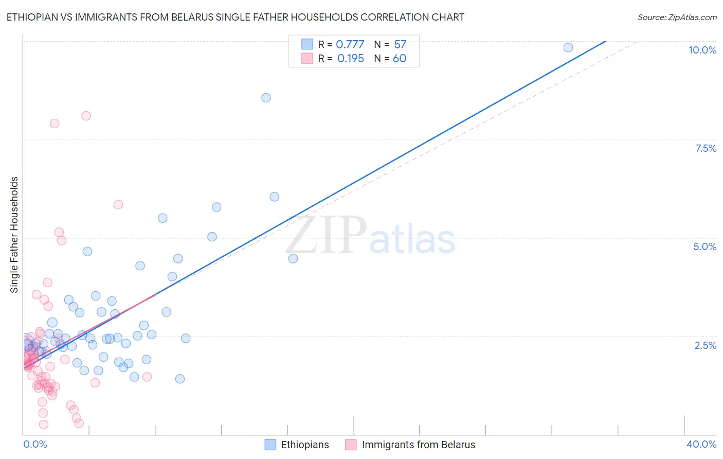 Ethiopian vs Immigrants from Belarus Single Father Households