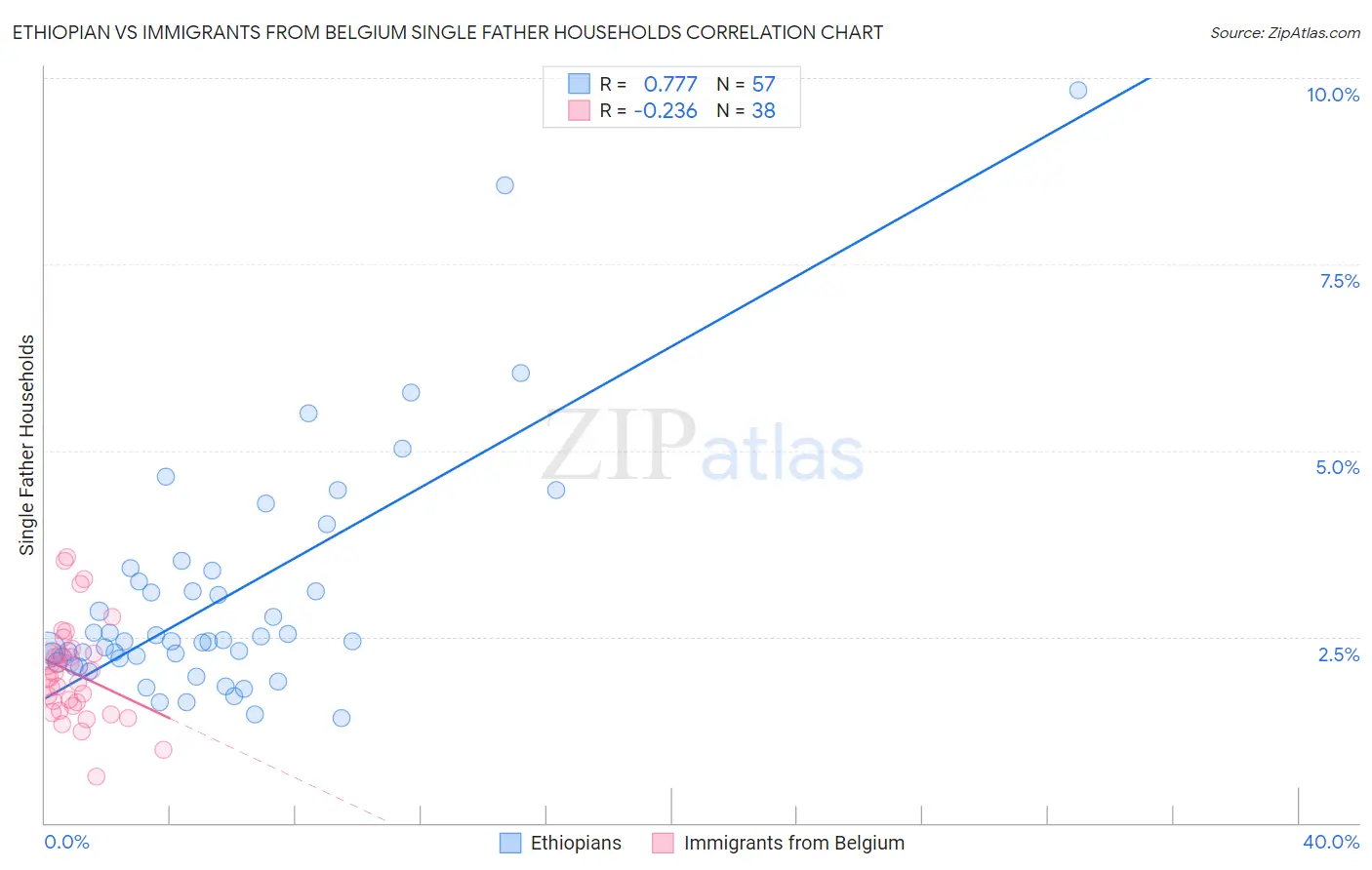Ethiopian vs Immigrants from Belgium Single Father Households