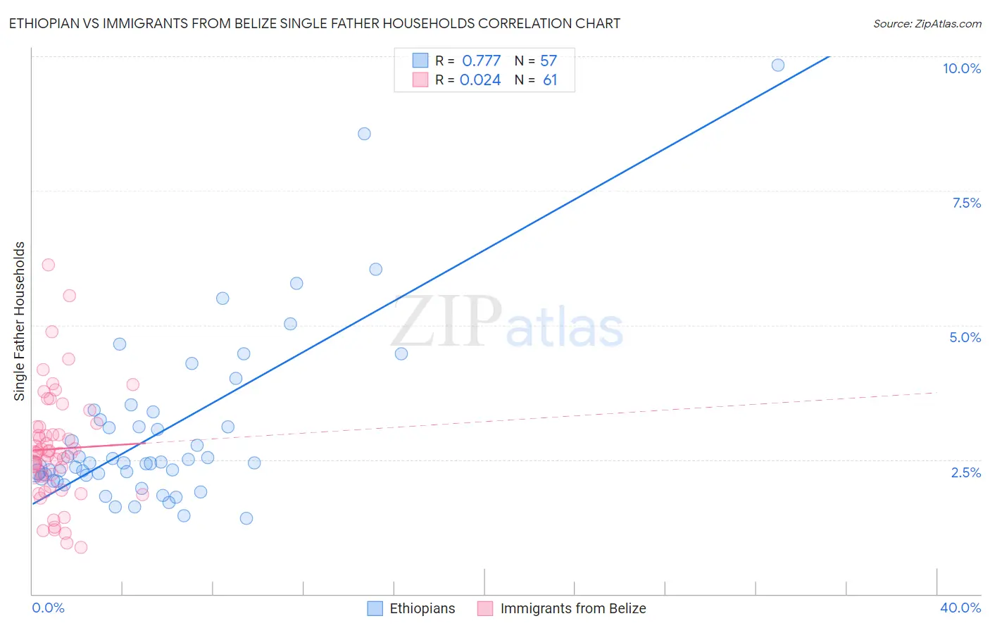 Ethiopian vs Immigrants from Belize Single Father Households