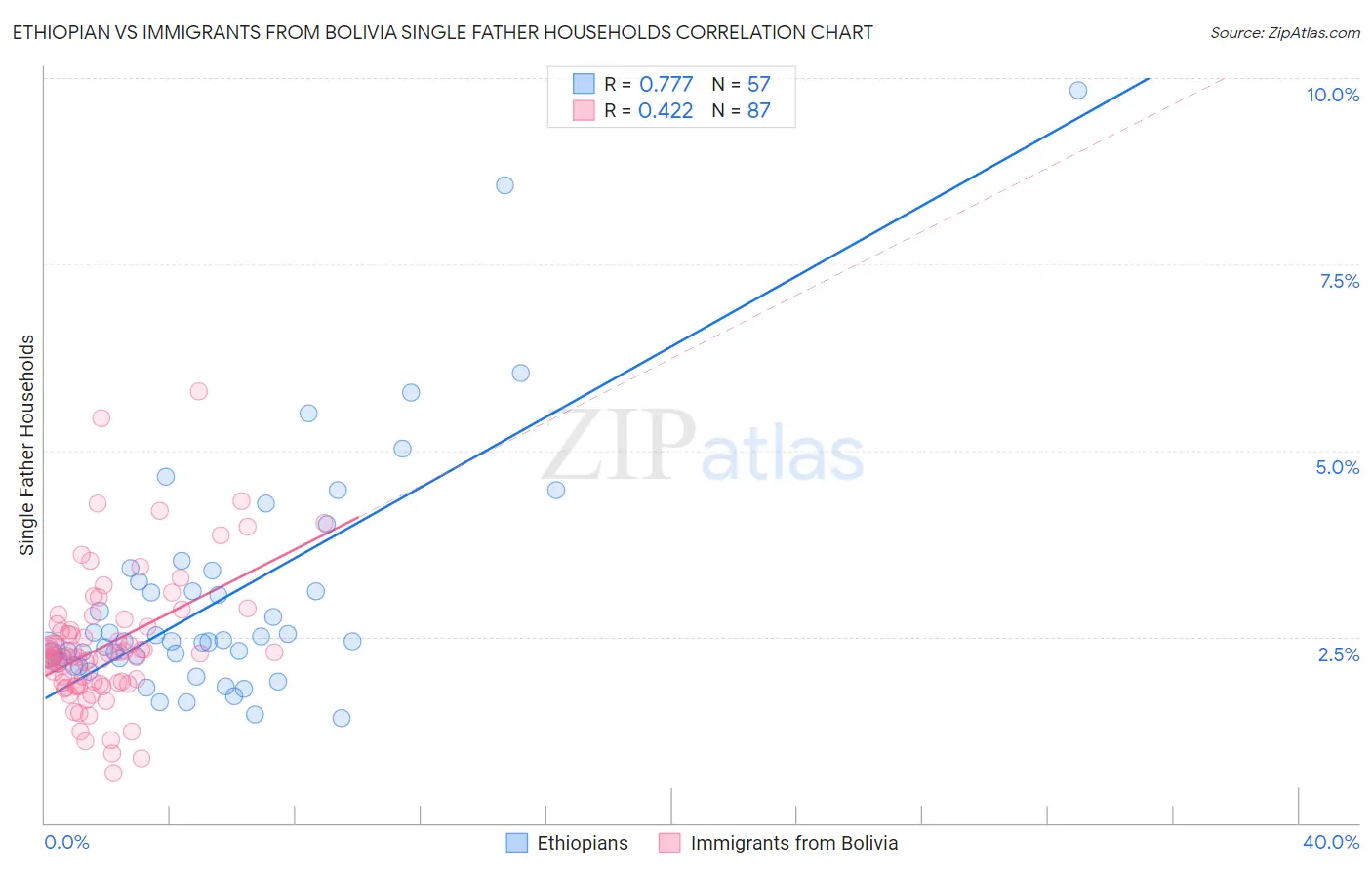Ethiopian vs Immigrants from Bolivia Single Father Households