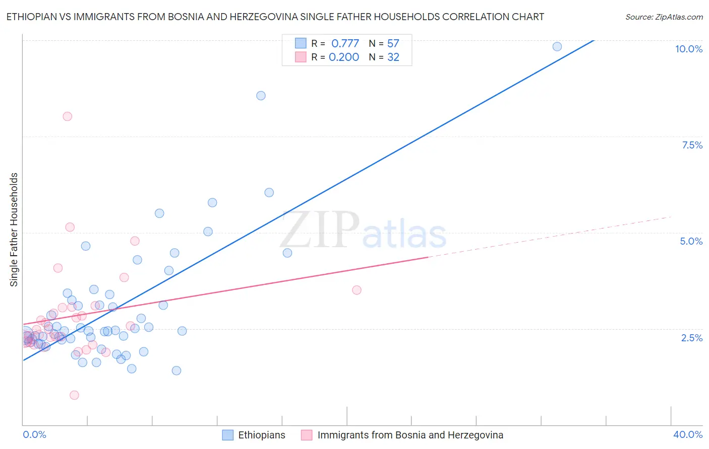 Ethiopian vs Immigrants from Bosnia and Herzegovina Single Father Households