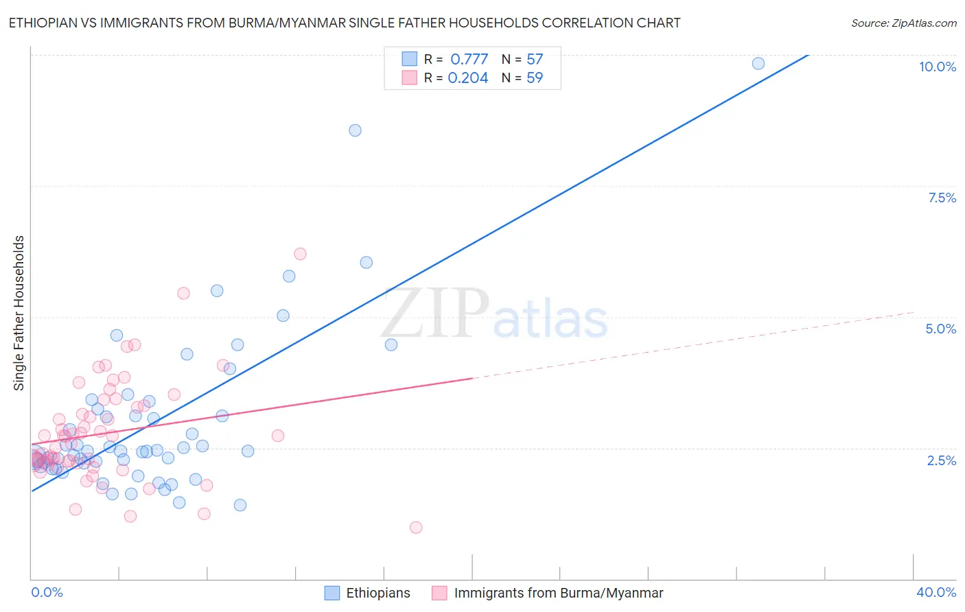 Ethiopian vs Immigrants from Burma/Myanmar Single Father Households